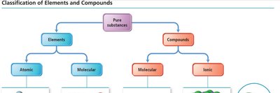Classification of elements and compounds