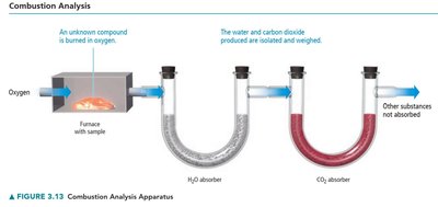 How to determine an empirical formula from combustion analysis