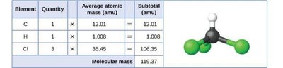 Table showing calculation of molecular mass for CHCl3