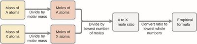 Flowchart for determining empirical formula from mass data