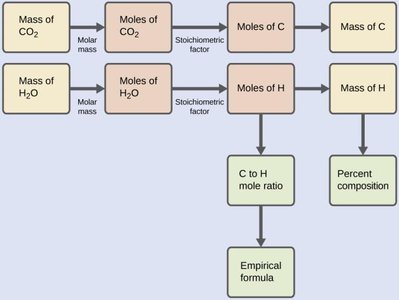 Flowchart for empirical formula determination from combustion analysis