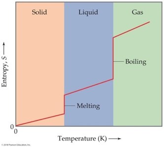 Entropy vs. temperature for phase changes