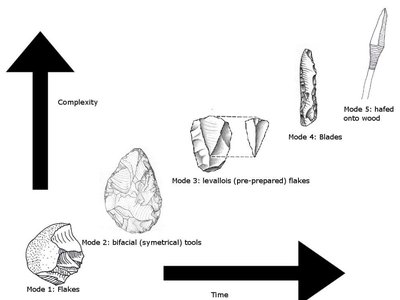 Diagram showing increasing complexity of stone tools over time