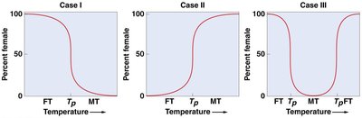 Temperature-dependent sex determination graphs