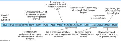 Timeline of major discoveries in genetics