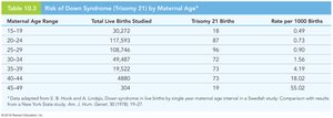 Graph of Down syndrome risk and maternal age