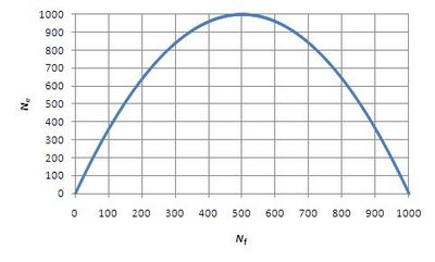 Graph of Ne vs. Nf