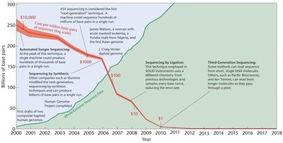 Human genome sequencing cost and number of genomes sequenced over time