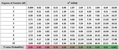 Chi-square value table