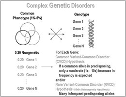 Complex genetic disorders diagram