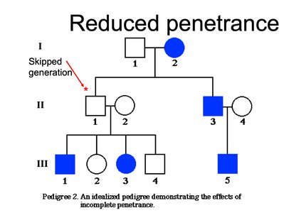 Diagram of variable expressivity