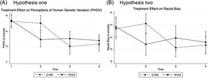 Treatment effects for confirmatory analyses: Perceptions of Human Genetic Variation and Racial Bias over time
