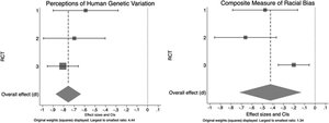 Forest plot of random effects meta-analyses of RCTs 1–3