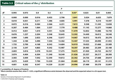 Critical values of the chi-square distribution
