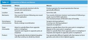 Table 3.1 Comparison of Mitosis and Meiosis