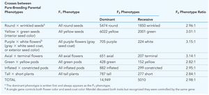 Mendel's observations for seven monohybrid traits