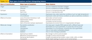 Table summarizing major types of mutations and their distinguishing features