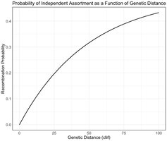 Graph showing the nonlinear relationship between genetic distance (cM) and recombination probability