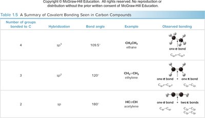 Table summarizing hybridization, bond angles, and bonding in carbon compounds
