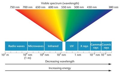 Electromagnetic spectrum highlighting UV region