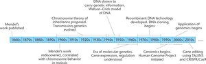 Timeline from Mendel to current technologies