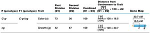 Gene mapping table for Neurospora crassa