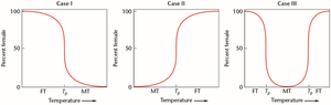 Graphs showing temperature-dependent sex determination patterns in reptiles