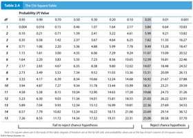 Chi-square table for various degrees of freedom and P values