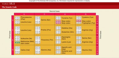 Table of the genetic code