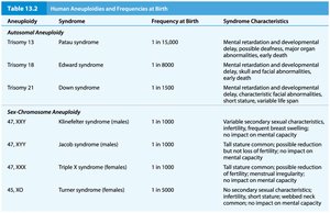 Table of human aneuploidies and frequencies at birth