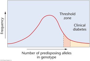 Threshold traits and clinical diabetes graph