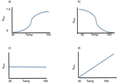 Graphs showing hyperchromic shift during DNA denaturation