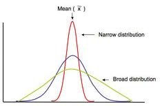 Graph showing narrow and broad distributions of a quantitative trait