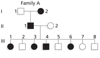 Pedigree showing X-linked inheritance