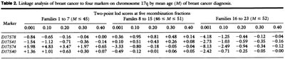 Table of LOD scores for breast cancer markers