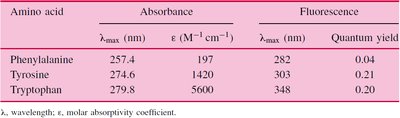 Absorbance and fluorescence table for aromatic amino acids