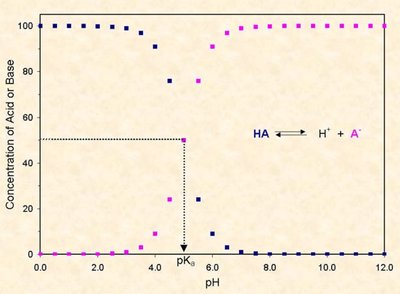 Concentration of HA and A- as a function of pH