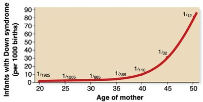 Graph of Down syndrome incidence vs. maternal age