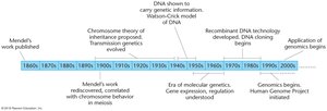 Timeline of major events in genetics