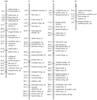 Drosophila chromosome map with gene locations