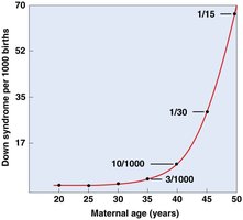 Incidence of Down syndrome with maternal age