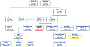 Habsburg family pedigree showing inbreeding