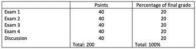 Grade distribution table