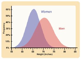 Statistical graph with overlapping bell curves for height in men and women.