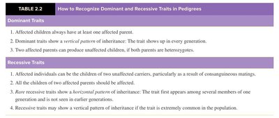 How to recognize dominant and recessive traits in pedigrees