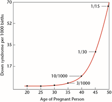 Graph showing incidence of Down syndrome with maternal age