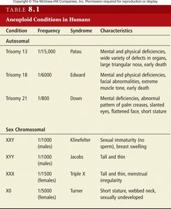 Table of aneuploid conditions in humans
