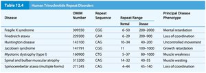Table of human trinucleotide repeat disorders
