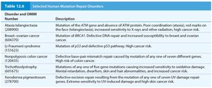 Table of selected human mutation repair disorders