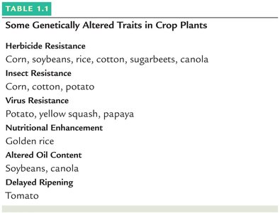 Table of genetically altered traits in crop plants